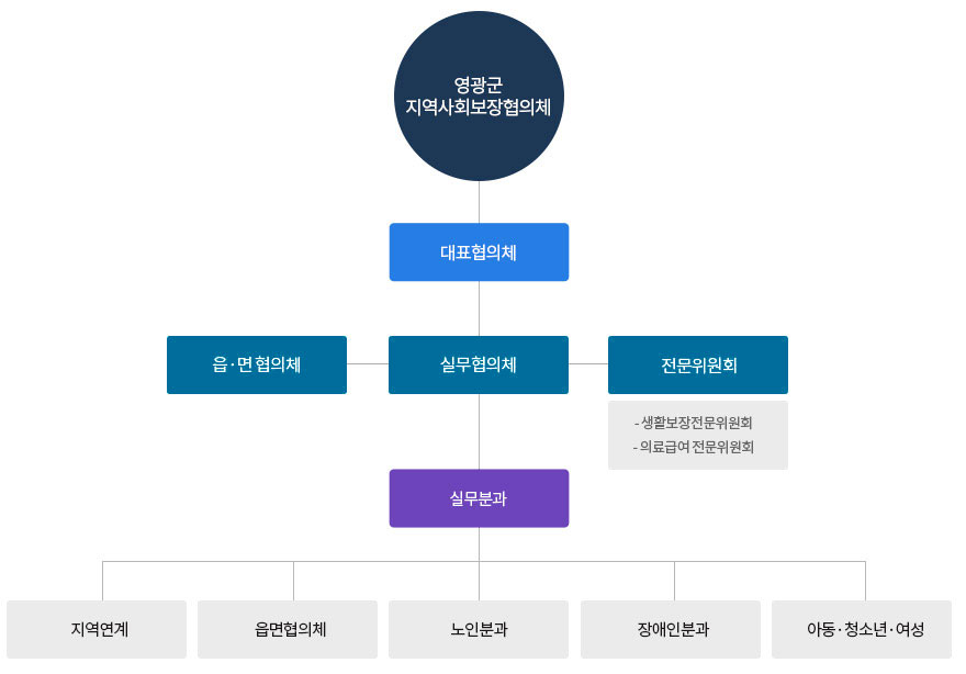 영광군 지역사회보장협의체 조직도 이미지 